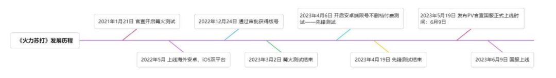 心动网络自研产品《火力苏打》上线半个月表现如何？